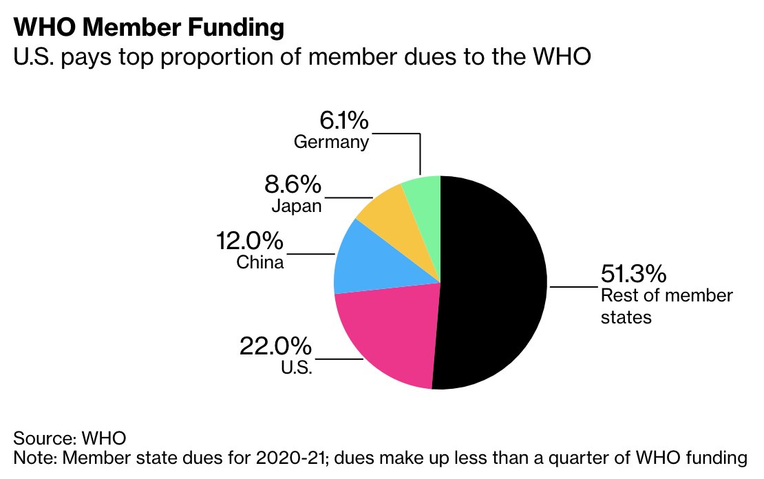 MORE: The WHO says the U.S. has contributed $893 million during its current 2-year funding cycle.It’s unclear when any halt in payments would take effect or how much authority Trump has to suspend disbursements, which are authorized by Congress  https://bloom.bg/3bdey8K 