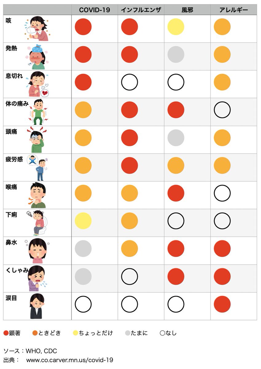 一青妙 新型コロナ くしゃみ 鼻水は まれに の症状 花粉症の私は薬をのまないと目の奥が痛くなってきて 喉がヒリヒリします コロナ インフル 風邪 アレルギーの症状の違い早見表がわかりやすいと話題に T Co Da1lzwdjlr T Co