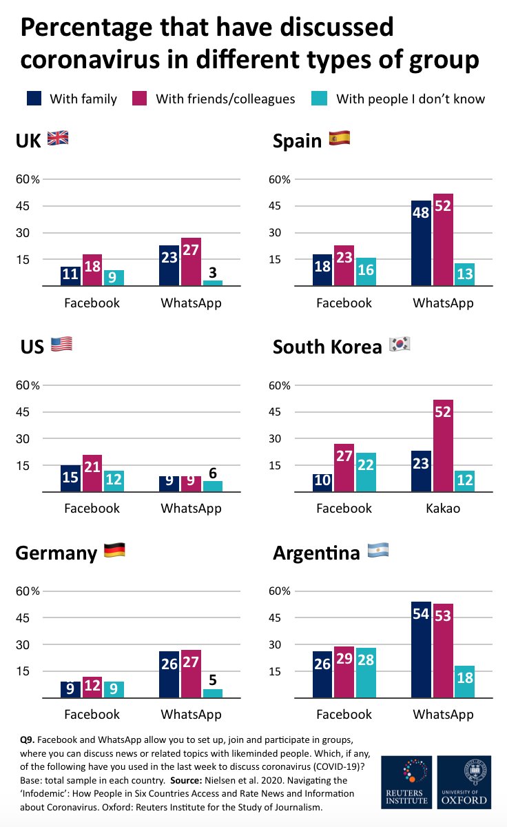 5. Private groups in social platforms and messaging apps are widely used to discuss  #COVID19. These groups primarily include family and friends/colleagues, not strangers. Here are the figures for every country in the report. The % for WhatsApp in  is very high