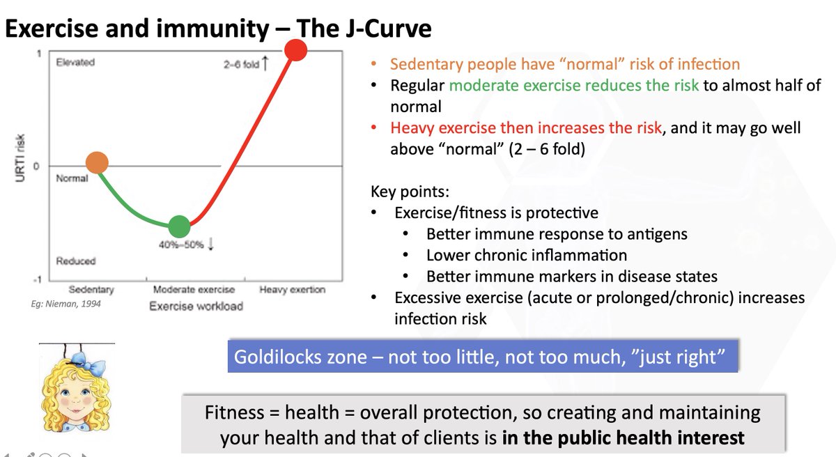 (2/) To begin, there are a few times in exercise physiology (& other domains, I’m sure) where you hear about a “J-Curve” model. Exercise & immune function is a classic J-Curve: Too little = bad, too much = bad, but in between = lower infection risk. Fitness is a health benefit