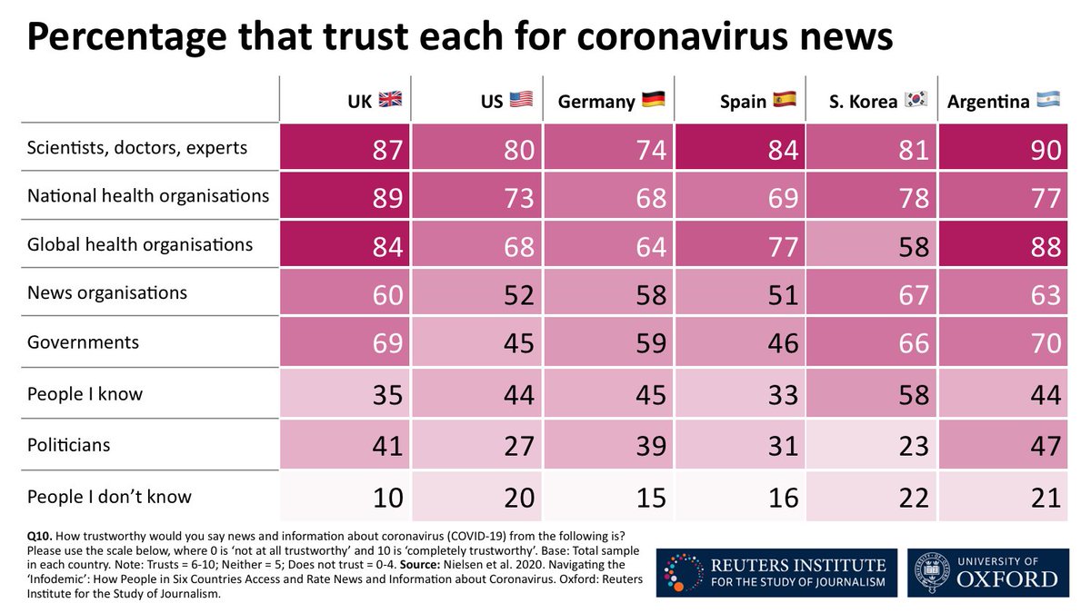 6. Scientists & experts are highly & broadly trusted on  #COVID19. News organisations are rated as relatively trustworthy by a majority. % is a bit smaller in . These countries are also the only ones where the national government is not trusted by a majority of the population