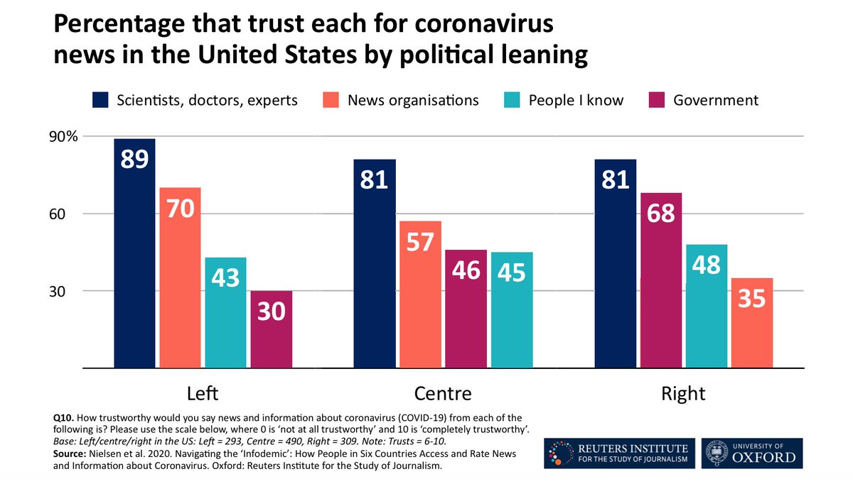 7. Top-line figures can obscure pronounced social and political differences in trust. People with lower levels of formal education often trust news less. And especially in the US, people of different political persuasions rate news & government very differently. Look at the chart