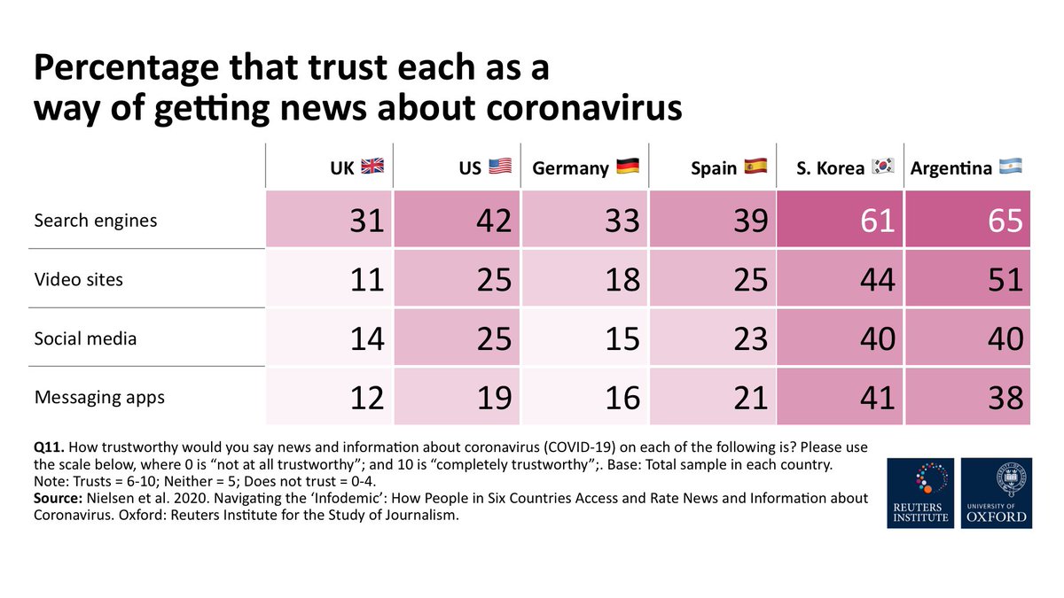 8. Most respondents rate platforms as less trustworthy than experts, health authorities & news orgs. Here is the "trust gap" between news orgs. and platforms, on average:34 points for messaging apps33 for social30 for video sites14 for searchFigures by country here