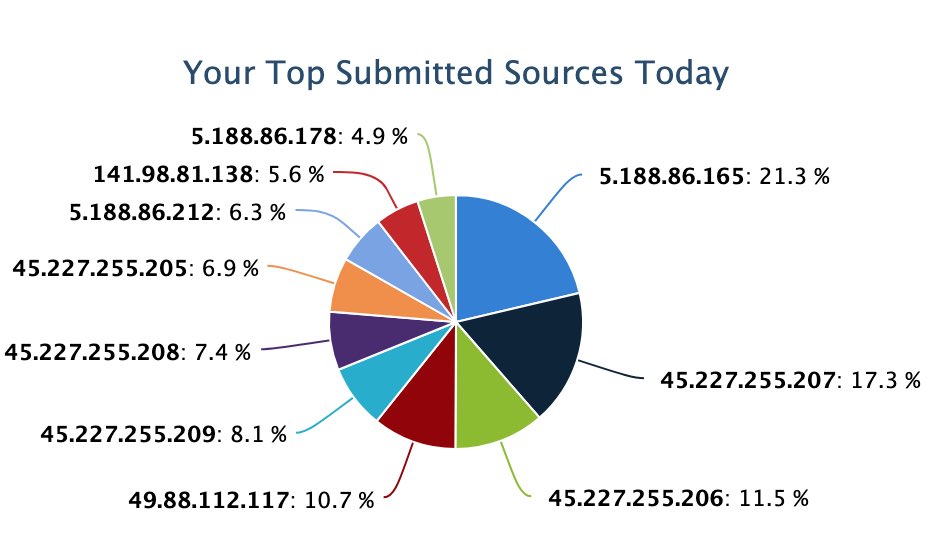 ShanHolo's tweet image. And the most IP address active against my #honeypot 
#DShield #IoT #Bruteforce #DFIR #Malware