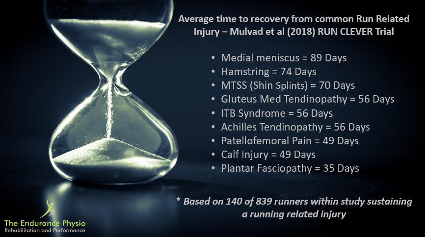 theEndurancePT's tweet image. Realistic goal setting is so important when it comes to injury rehab. 

Understanding the timescale of the required rehab and what it involves is crucial to assisting adherence to the plan.

Of course, these are averages, which means some do recover quicker (and some take longer)