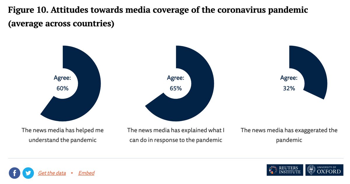 11. Overall, a large majority of our respondents say they feel news media have helped them understand the crisis and have explained how they can respond to it. Governments, on average, rated less well than news organisations in helping people understand the crisis
