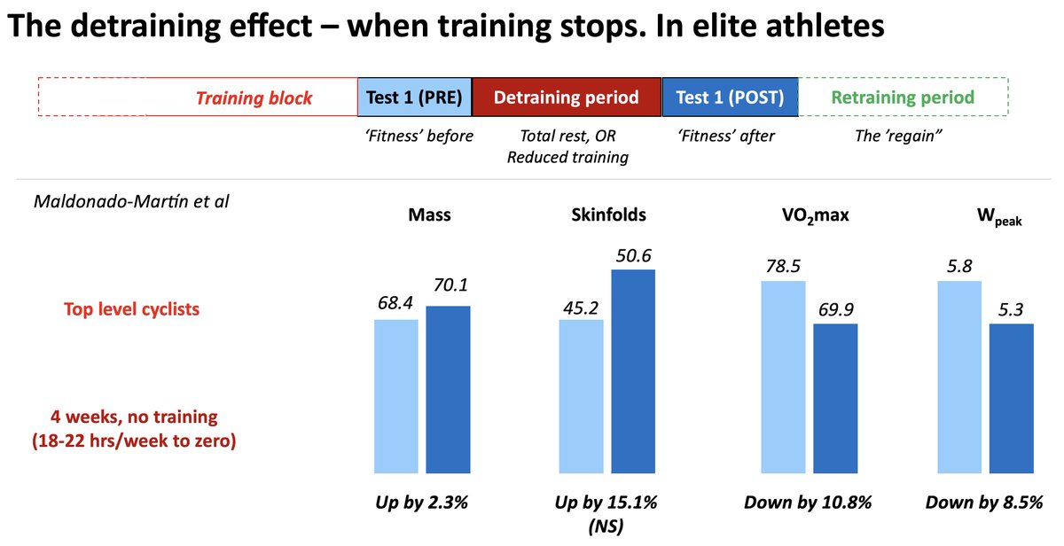 (12/) Same in this one, looking at top level cyclists who stopped totally for 4 wks. Mass & skinfolds go up (though not sig.), and VO2max & performance down. Not a surprise. About 2-3% per week is the norm for these changes. You also get decrease plasma volume, enzymes etc