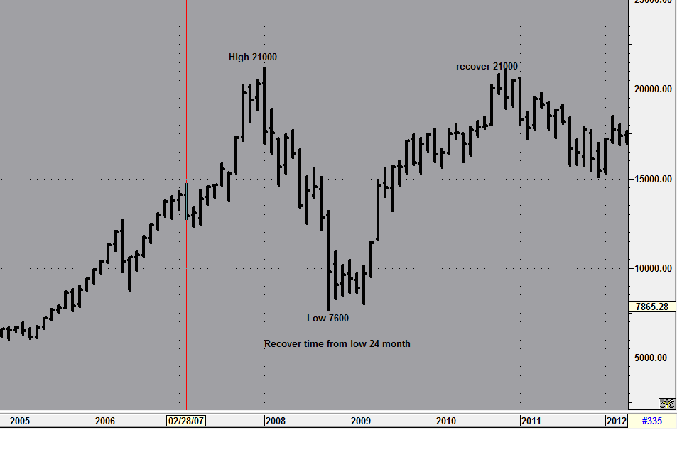 stockradarr's tweet photo. Sensex Historical falls and recovery!!!!!
Conclusion=IF you buy index at 40% correction ,you will get double return (100%) within 12to24 month🧐 https://t.co/VcPtV3bK4w