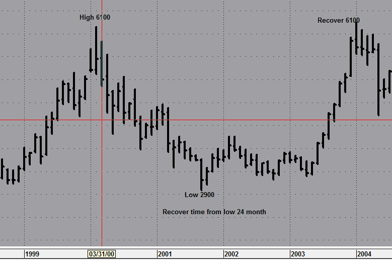 stockradarr's tweet photo. Sensex Historical falls and recovery!!!!!
Conclusion=IF you buy index at 40% correction ,you will get double return (100%) within 12to24 month🧐 https://t.co/VcPtV3bK4w