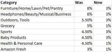 realzainch's tweet image. Below is a chart comparing the old commission rates to the new ones, which go into effect April 21.
#amazonaffiliate #ripamazon #ripamazonassociates #Amazon