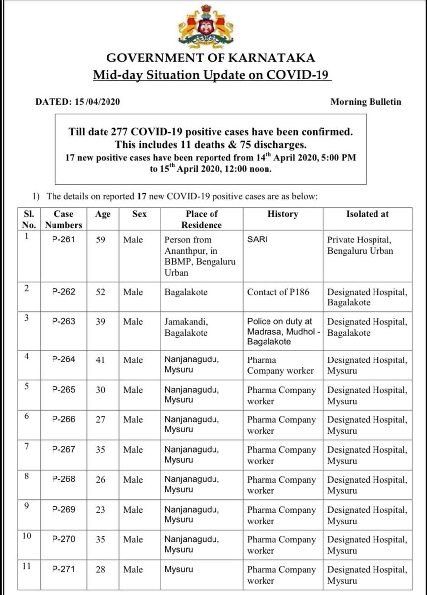 With 17 new  #COVID19 positive cases, total in  #Karnataka rises to 277 (12 pm, April 15). Deaths: 11. Discharges: 75. Active cases: 191.  @IndianExpress