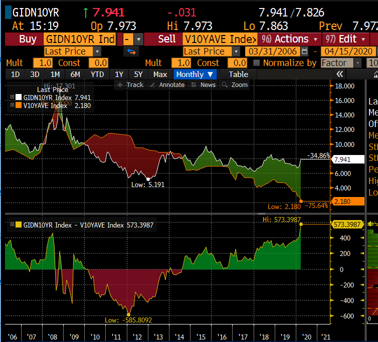 IDR has strengthened as of late on risk-on, repo line, and USD issuance. Have u seen what it pays for 10-yr local currency issuance & also USD (much higher than what VN funds in LC).Why? Excessive dependency on fickle portfolio flows. Plus, exports dependent on commodities.