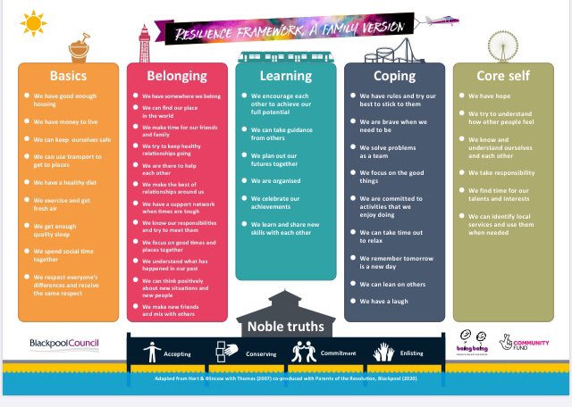 BlackpoolCopro's tweet photo. We talk alot abt the 42 #ResilientMoves frm the #Resilience Framework. It’s a core tool in the #ResilienceRevolution, that captures lots of research abt resilience in to practical steps &amp; action we can all do to beat the odds AND change the odds. More here https://t.co/lZscoK7oec https://t.co/cmWLSzejLl