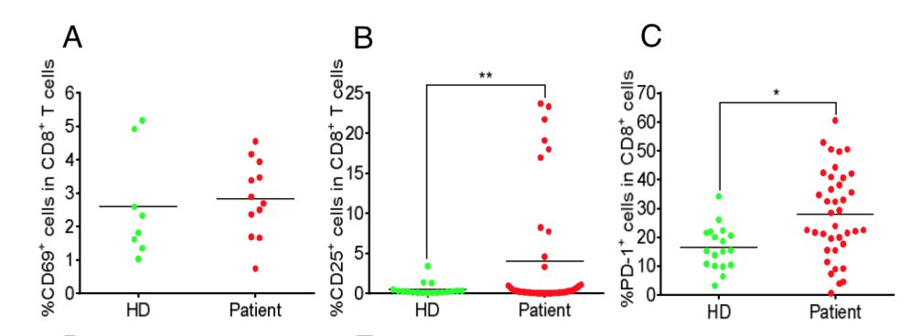 First up. Yang et al, looked at PBMCs from 38  #SARSCoV2 patients and 18 health donors:  https://www.medrxiv.org/content/10.1101/2020.03.23.20040675v2. CD8+ T cells were more activated (CD69+, CD25+, PD1+), but no T-cell-penia.