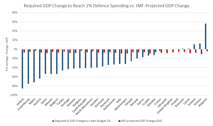 Now, what about today? Based on GDP and Defence Budget data from  @IISS_org MilitaryBalance, double-digit GDP reductions would need to happen for most countries to reach 2% defence spending in 2020 (assuming constant 2019 spending). Red are IMF GDP projections from yesterday (4/6)