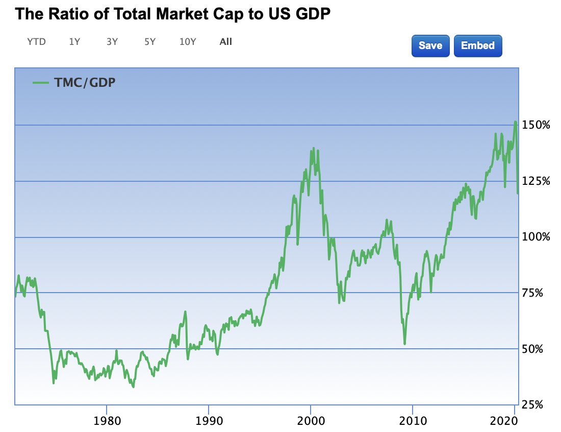 Investors just chased stocks into a 131.1% market cap to GDP valuation during the largest economic crisis of our lifetimes.And that GDP denominator will be shrinking. So the real valuation is much higher.Markets remain historically vastly overvalued.