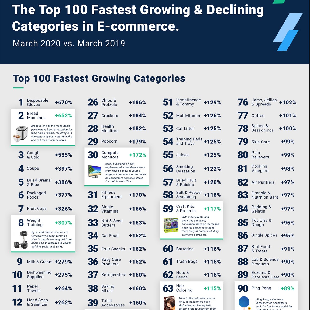 pazasaf's tweet photo. Where there is a crisis there is #opportunity 
#COVID19 #ecommerce #TrendingNow 

Full stats: https://t.co/D5NaJ7ItGD https://t.co/UOFCWc1uIO
