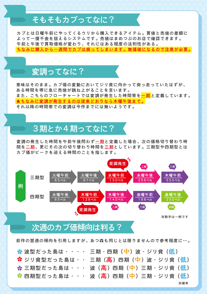 あつ森 カブ価 チャート