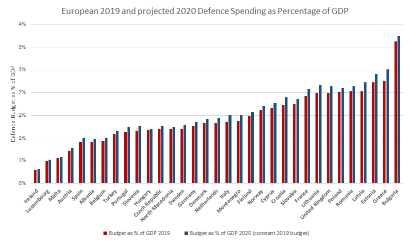So let's just hope this crisis does not get so bad that we actually see 2% happening to a lot of European states...If we combine the IMF's GDP projections and assume constant 2019 defence spending, the changes in defence spending as % of GDP look rather modest (5/6)