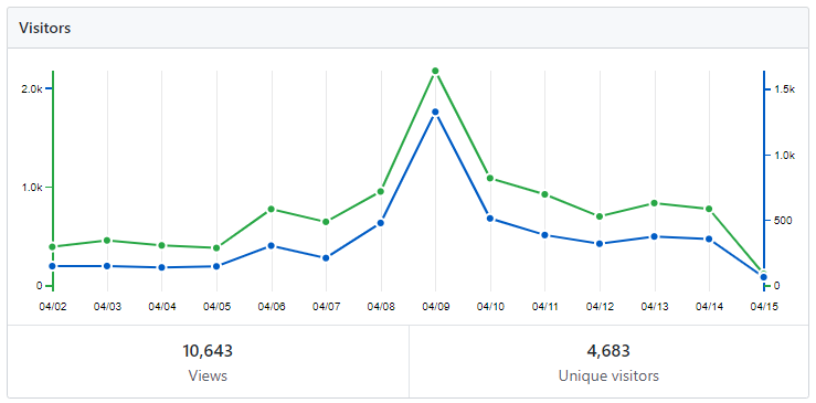 LordVouk's tweet image. Does anybody know where this was coming from? #voukoder must have been mentioned somewhere popular.