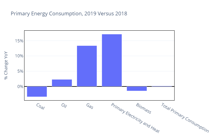 2/nPrimary energy consumption grew only 0.1% in 2019, or barely at all. Primary coal consumption fell 3.4%, while oil grew 2.2% and gas by 13%. Primary electricity (nuclear, hydro, RE), grew by 17%.