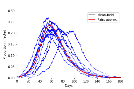 First, assume everyone's contacts are completely global. This is actually just the classic SIR model. All 3 models show a peak incidence of 25% infected, and after 6 months 89% of population has caught it.