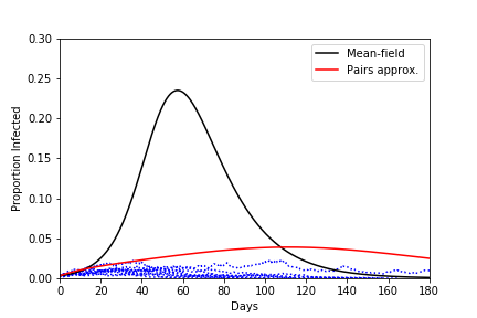 Now assume complete movement restriction so everyone's contacts are entirely local. This shows huge flattening of curve. Peak is down to <5%. By day 180 <50% of population have caught it, and it can even have died out.