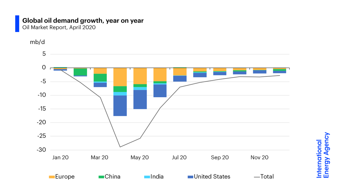fbirol's tweet image. We just released @IEA’s latest monthly Oil Market Report. The numbers are staggering.
Global oil demand is set to plunge by 29 mb/d in April. Even if lockdowns ease in 2nd half, we expect demand to drop by 9 mb/d in 2020, erasing years of growth.
➡️iea.li/2wFRT6d