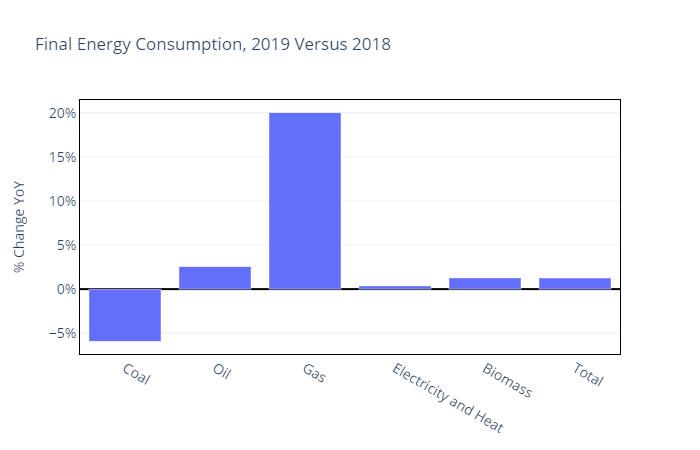 3/nIf we look at final consumption, we get an interesting picture. Final coal consumption fell by 6%, indicating that the decline in primary coal was not just due to electricity generation, but also final consumption of coal in industry.