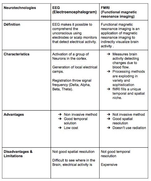 CyrineTriki's tweet photo. Definition; Characteristics; Advantages and limitations of EEG and FMRI techniques !  
#NMKTRCH @lets_NEUROmkt #MKTINGNEURO https://t.co/kSzwnSvPoq