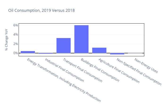 6/nOil product consumption grew in the transport sector, and buildings sectors. The latter may indicate increased consumption of LPG in buildings, as a result of connections under Ujjwala.