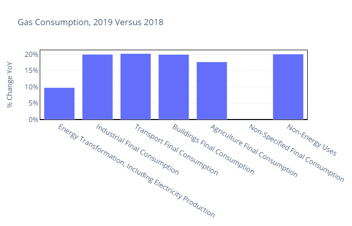 7/nGas consumption increased in a number of final consumption sectors, including industry and non-energy uses such as fertilizer and chemicals feedstock. In terms of size, industry and non-energy uses are the most substantial, so these are the ones that made the difference.