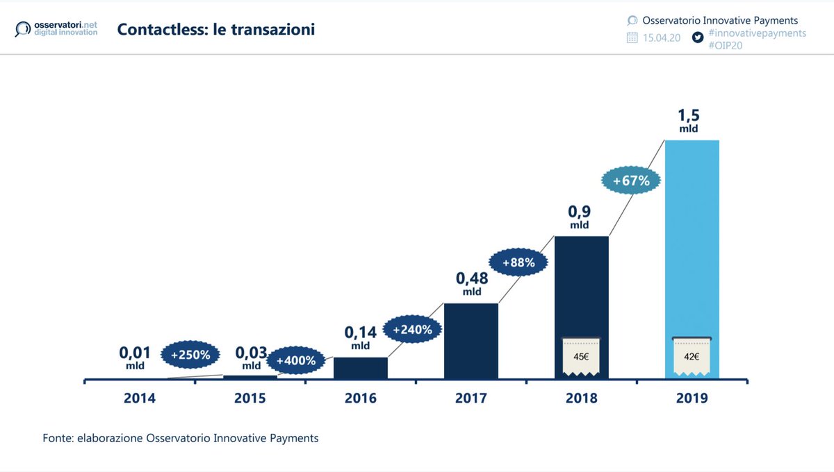 Osserv_Digital's tweet photo. Tra i pagamenti con carta, continua a crescere il #Contactless, arrivato a 63 miliardi di euro (nel 2018 era 40,5 miliardi di euro) e circa 1,5 miliardi di transazioni nel 2019 (+67% rispetto al 2018) #OIP20 https://t.co/l8AAYb9Ph9
