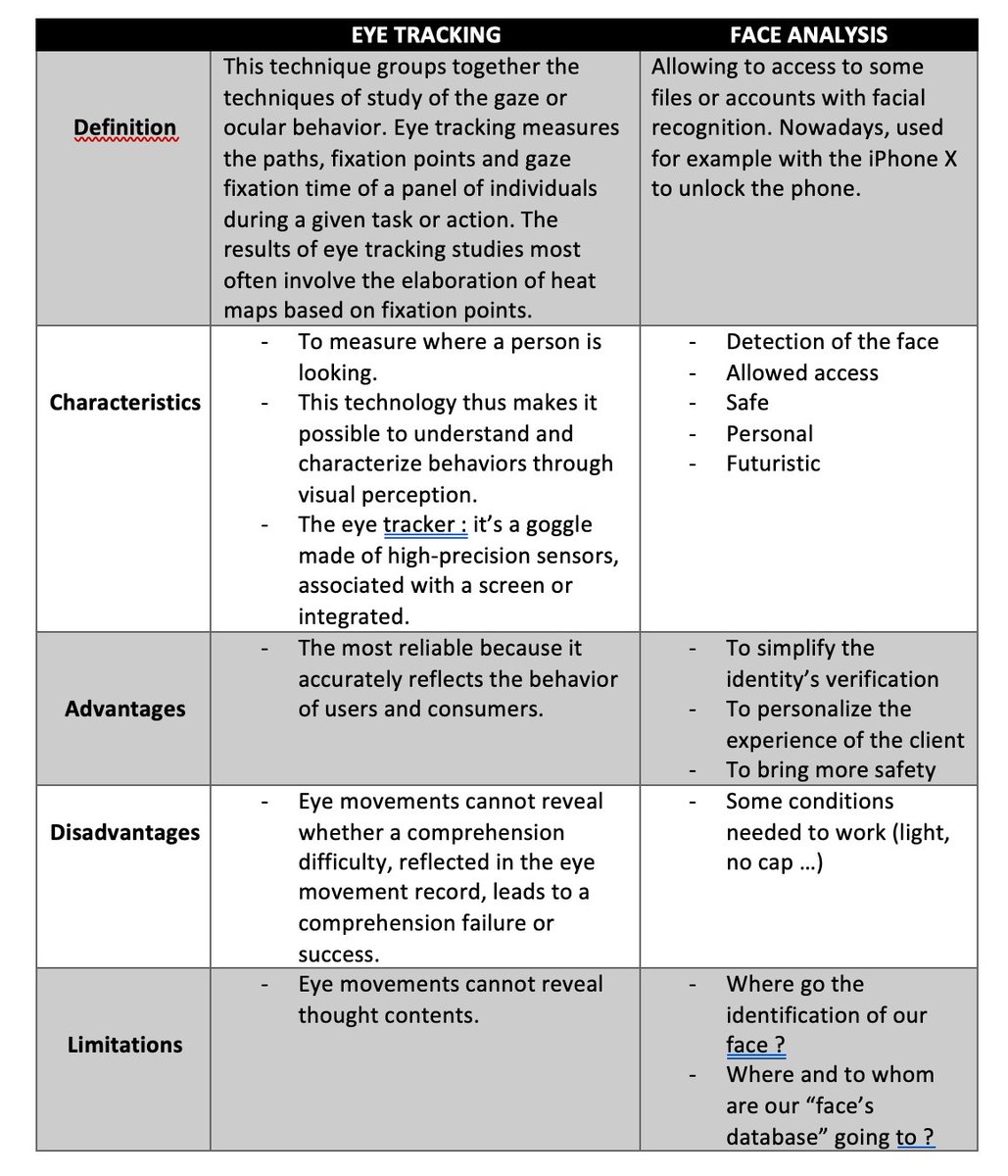 ezbrv_neuromkt's tweet photo. "Eye-tracking" and "Facial analysis" are both neuro-technologies. There are their definition, characteristics, advantages, disadvantages and limitations. @collas_camille @lets_NEUROmkt #NMKTRCH #MKTINGNEURO https://t.co/QbAVNMVy4T