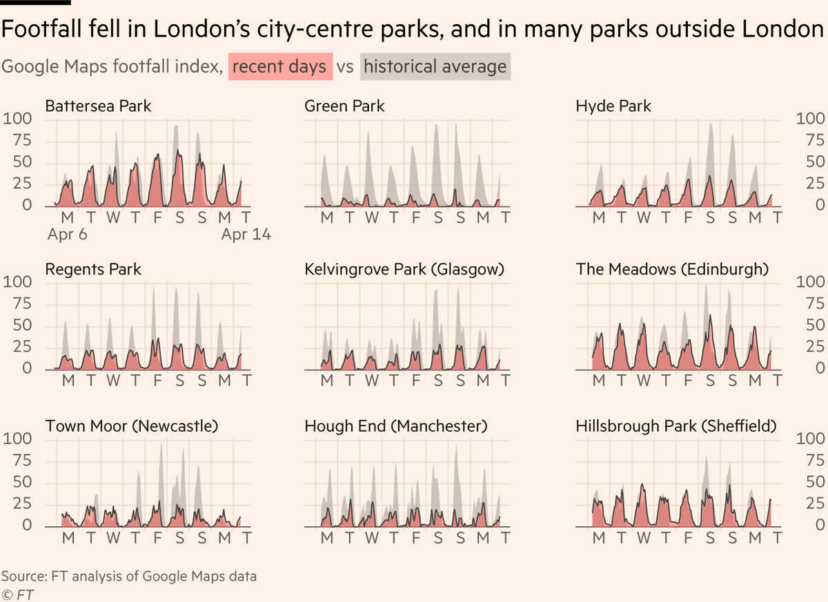 5) But in around half of the parks we analysed, footfall was down on typical levels (especially city-centre parks away from residential areas and without tourist influx).On average, we found UK parks were about as busy over the weekend just passed as in a non-lockdown year.