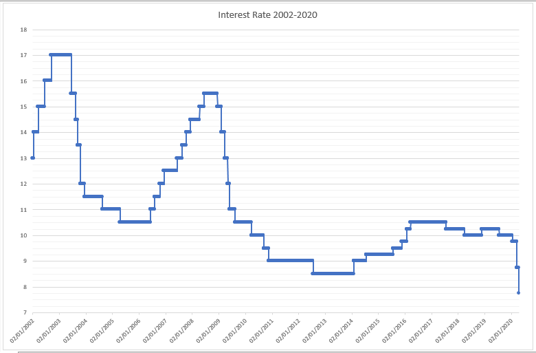 ThePropCollabZA's tweet photo. #interestrates down another 1%. This is the lowest interest rate in HISTORY. #propertyinvesting #21DayPropertyChallenge #ThePropertyCollab https://t.co/0ENvmZWpx5