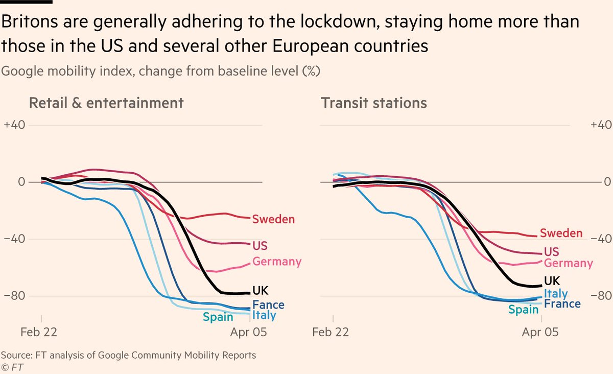 1) Google’s public data on this lags by about a week.It shows that by Sunday 5 April, Britons were trailing only hard-hit Spain, France and Italy in terms of avoiding retail and restaurants etc.Locking down more comprehensively than Germany, US and Sweden