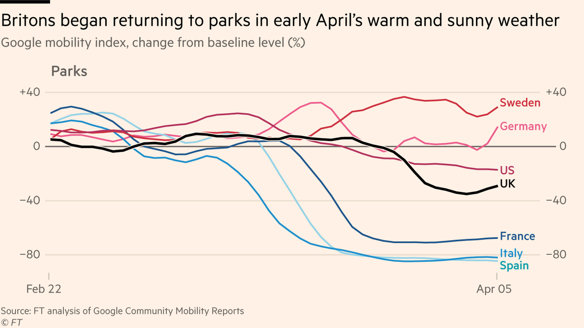 3) Parks have been harder for us to quit.By early April we were beginning to stay away, but as sun came out over wknd of 4/5 April, we started going back out to enjoy green spaces (as did Germans & Swedes).Contrast to Spain, Italy, France where most parks are strictly closed.