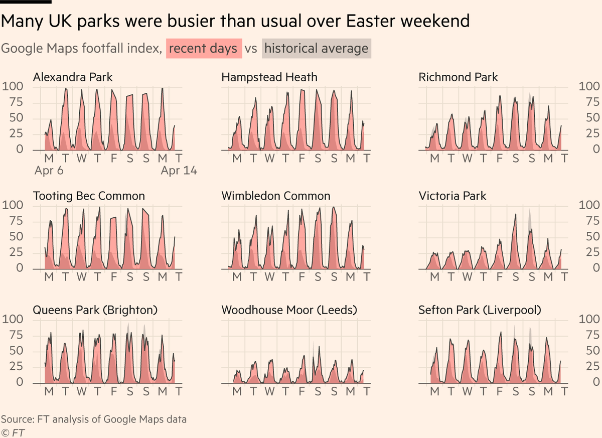 4) As I said, public Google data lags by ~a week, but we wanted to know what’s happened since then, as warm weather continued.Our analysis of footfall in dozens of UK parks suggests the trend continued: Britons flocked back to parks. In fact, many parks were busier than average