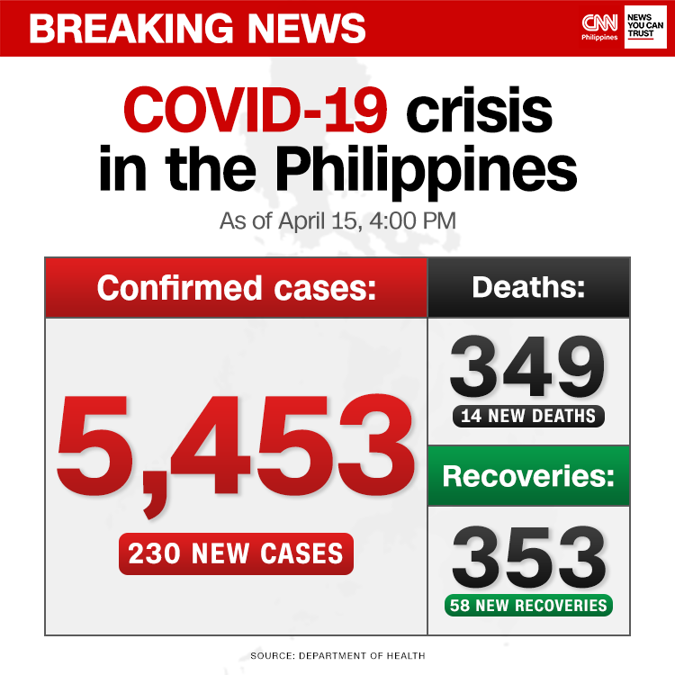 newswatchplusph's tweet photo. BREAKING: Number of recoveries from COVID-19 in the Philippines reaches 353, surpassing number of deaths. Coronavirus cases in the country rise to 5,453, the Health Department reports.

Follow our live blog for more updates: https://t.co/S6VLGJnPcx https://t.co/eqMfyLbCqN