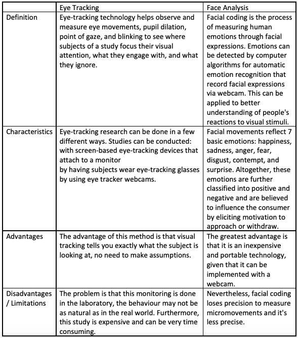 maevafrnt's tweet photo. Comparison between two Neuro Technologies "Eye Tracking" &amp; "Face Analysis". Sources : Hotjar Bitbrain IMOTIONS @lets_NEUROmkt #NMKTRCH #MKTINGNEURO https://t.co/4mx4GE5Tqa