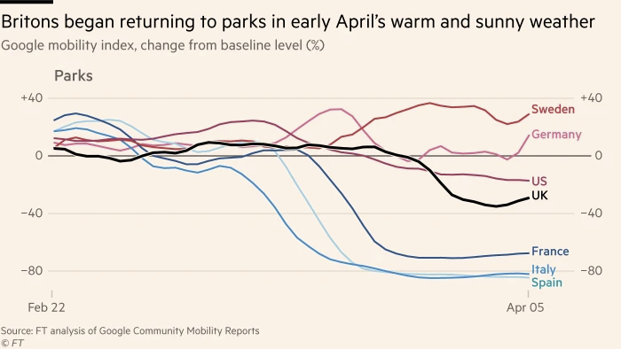 And here’s the result: time series of mobility according to Google data. As I understand it their methodology isn’t entirely clear, but this suggests wide variation in countries’ levels of ‘lockdown’… ft.com/content/3a6541…