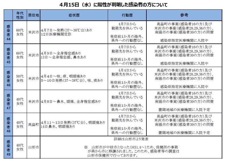 山形県 本日 判明した本県44 49例目の新型コロナウイルス感染者の方の詳細についてお知らせします 今後 さらに詳しく行動歴を確認し 濃厚接触のあった方の健康観察を行い 必要に応じてpcr検査を実施します 県民の皆様には 引き続き 感染拡大防止