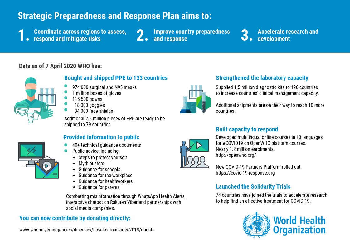 What has ⁦<a href="/WHO/">World Health Organization (WHO)</a>⁩ done to fight #COVID19?