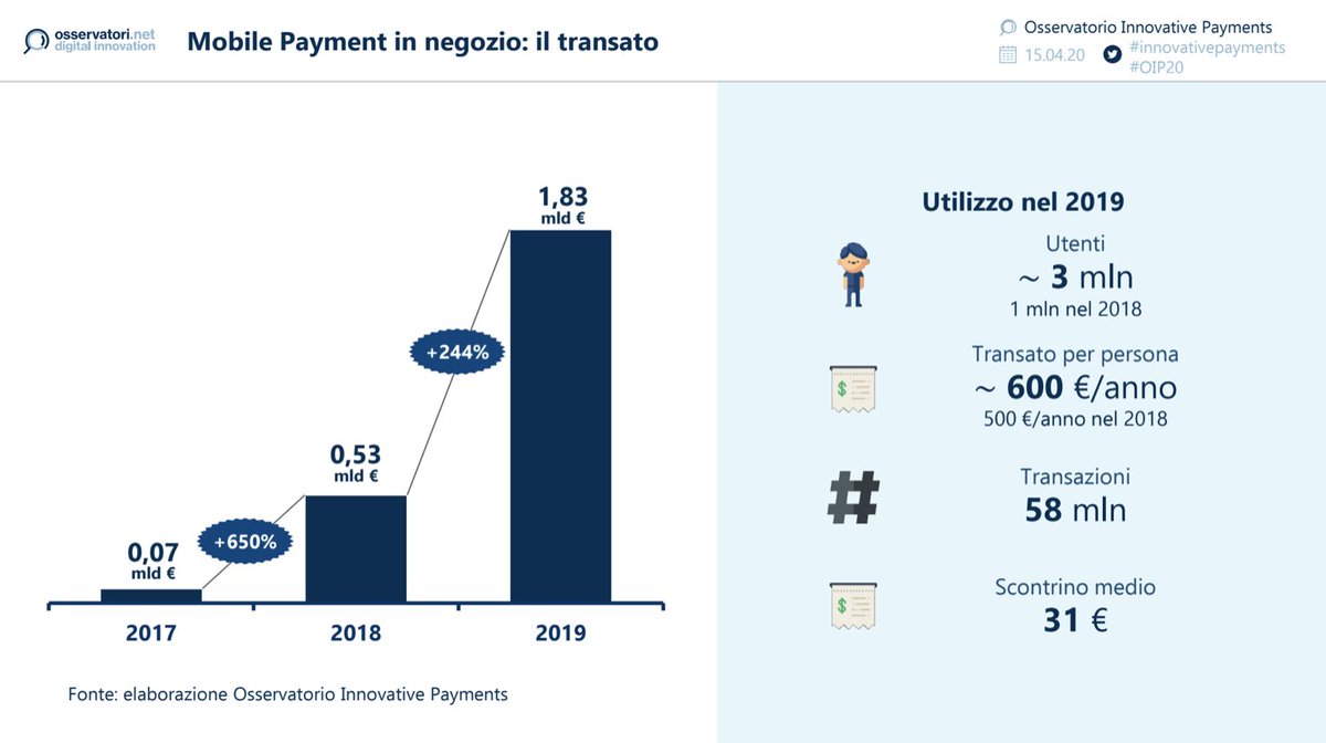Osserv_Digital's tweet photo. I pagamenti attivati da Smartphone (#MobilePayment) in negozio raggiungono quota 1,83 mld € per un totale di 58 milioni di transazioni. Nel giro di 12 mesi il numero di italiani che ha utilizzato questa mobilità è triplicato, raggiungendo i 3 milioni. #OIP20 #InnovativePayments https://t.co/2ASKZE917u