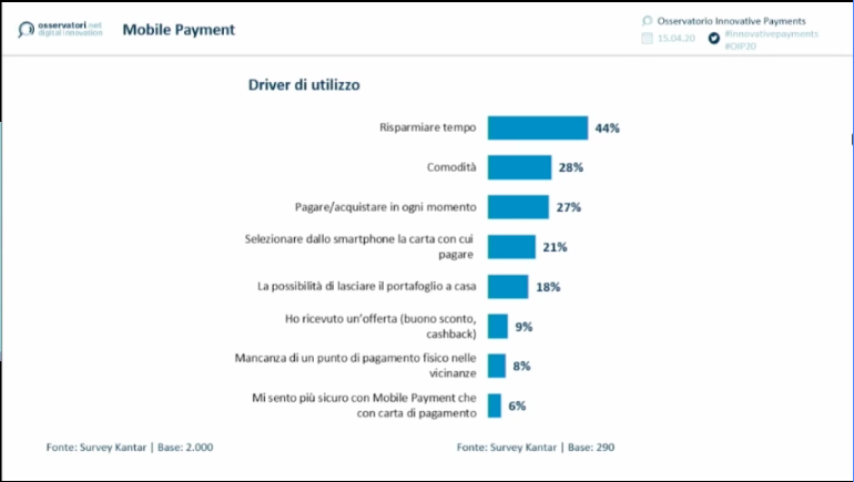 PadovanFlavio's tweet photo. È il risparmio del tempo il principale driver di utilizzo dei #mobilepayments
A breve l'approfondimento su #Bancaforte
#OIP20 #InnovativePayments #pagamenti #digitalpayment #payevolution #pagamentidigitali https://t.co/jgsThsloSy
