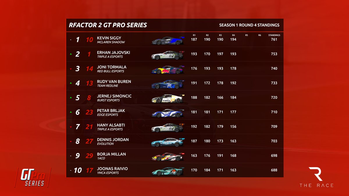 🆙Championship standings after 4/6 Rounds
P🥈<a href="/ErhanJajovski/">Erhan Jajovski</a> Bmw Motorsport
P7 @HanyAlsabti  Bmw Motorsport
#simetik <a href="/rFactor2/">rFactor 2</a> <a href="/wearetherace/">The Race</a> <a href="/BMWMotorsport/">BMW M Motorsport</a>