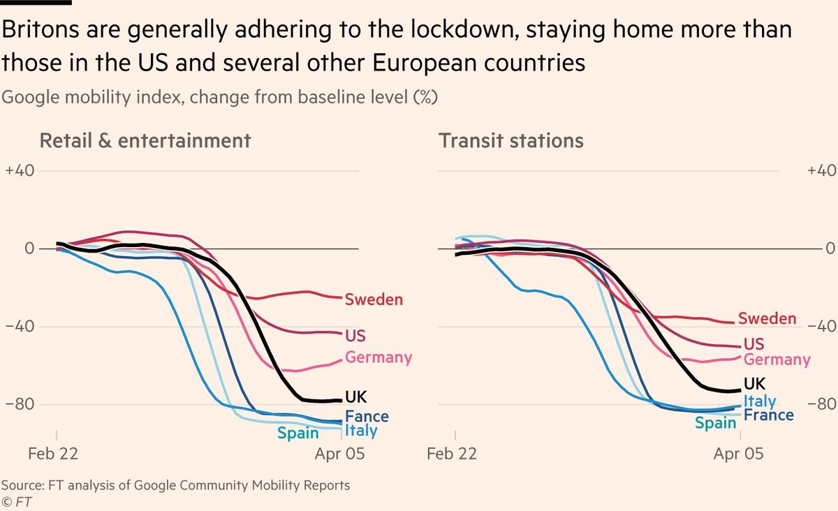 But the UK is lagging behind France, Italy and Spain in its lockdown compliance rate - all have much tougher restrictions. Key numbers:- Footfall in recreational areas and shops down 78%- Britons passing through transport stations down 73% https://www.ft.com/content/3a654170-d53c-4efa-862a-027496fb6289