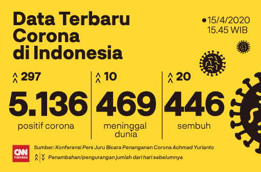 Update Data Kasus Corona di Indonesia