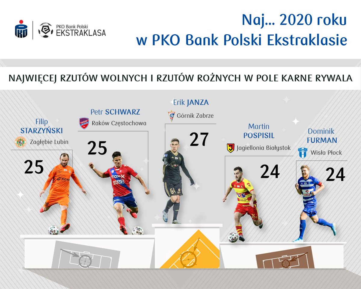 grajmy_razem's tweet photo. Erik #Janza ➕stały fragment gry➡️niebezpieczeństwo w polu karnym rywala⚠️ W tej klasyfikacji tegorocznych rozgrywek @_Ekstraklasa_ górą zawodnik @GornikZabrzeSSA! 🔝
#Gornik #ZabskiTwitter https://t.co/e9SBfPLE0V